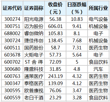 国药股份等21股股价创历史新高
