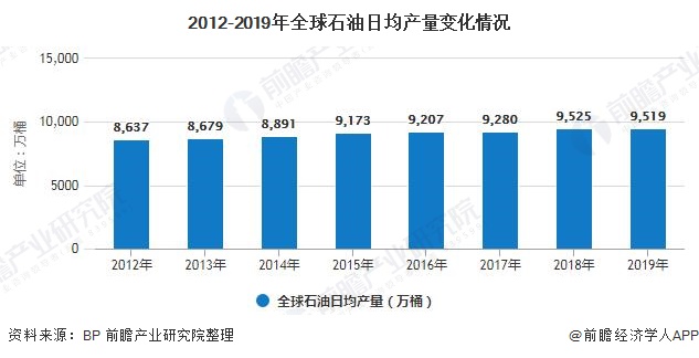 2020年全球石油行业发展现状分析生产能力有所提高但产量停滞不前