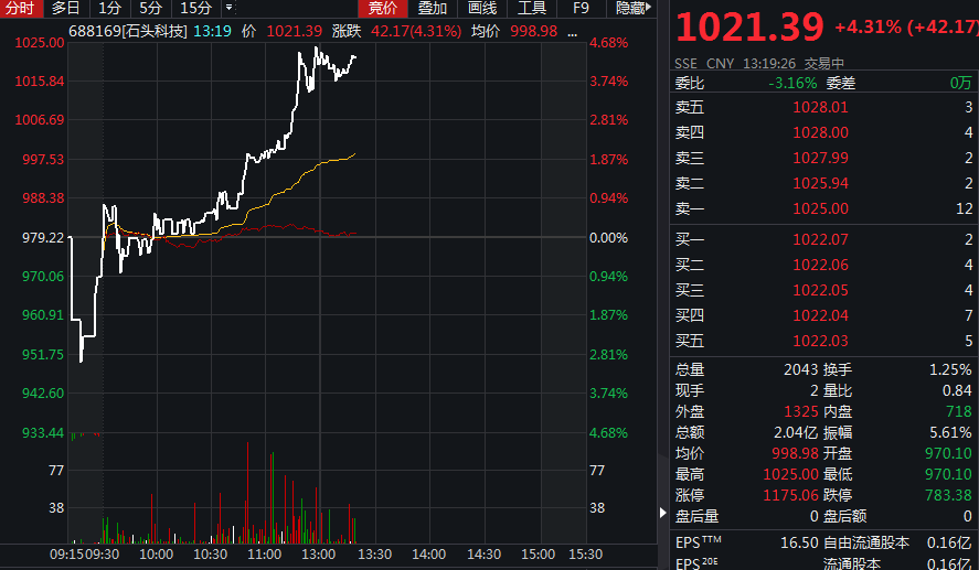 a股第二只千元股诞生石头科技股价破千仅次于茅台