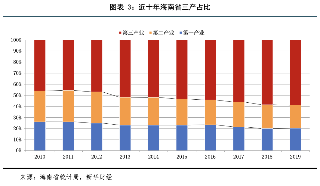 推动区域协调发展产业结构优化换挡提速海南自贸港培育经济新动能