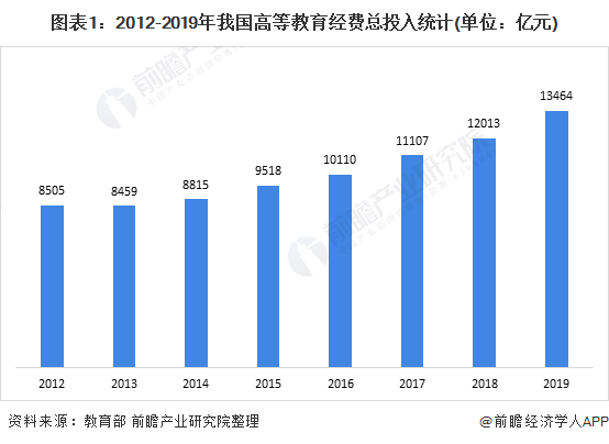 图表1:2012-2019年我国高等教育经费总投入统计(单位:亿元)