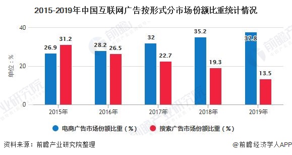 2020年中国互联网广告行业市场现状及发展趋势分析电商平台成为最主流