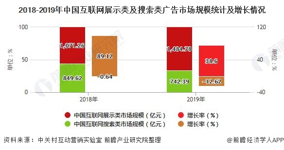 对于搜索引擎广告未来发展,搜索引擎广告应用层次应提升,成为企业营销