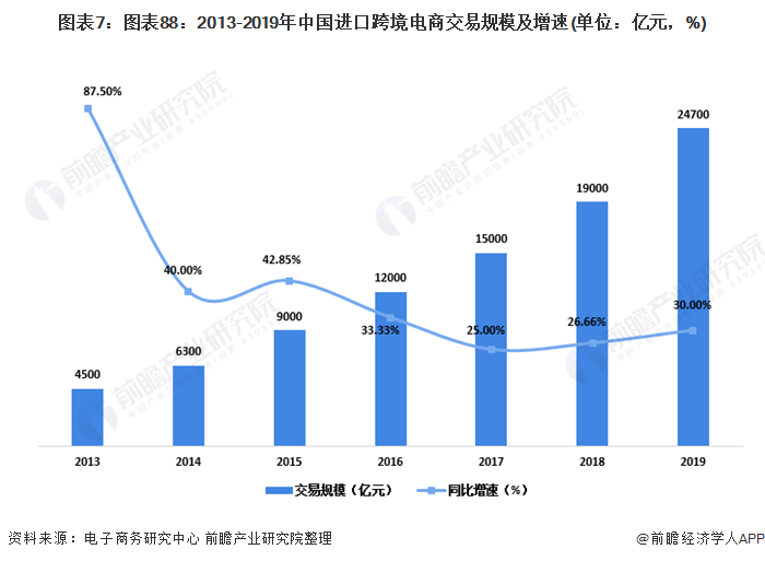 2020年中国跨境电商行业市场现状与竞争格局分析市场规模突破10万亿元