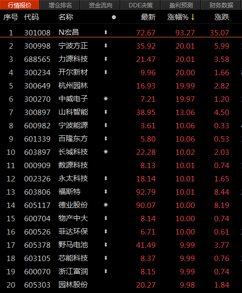 中威电子早盘高开后均直线拉升至20%涨停,浙江永强,浙大网新,浙江富润