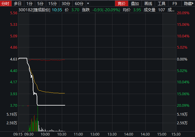 又见闪崩!捷成股份逾万手卖单砸盘 4万股东踩雷
