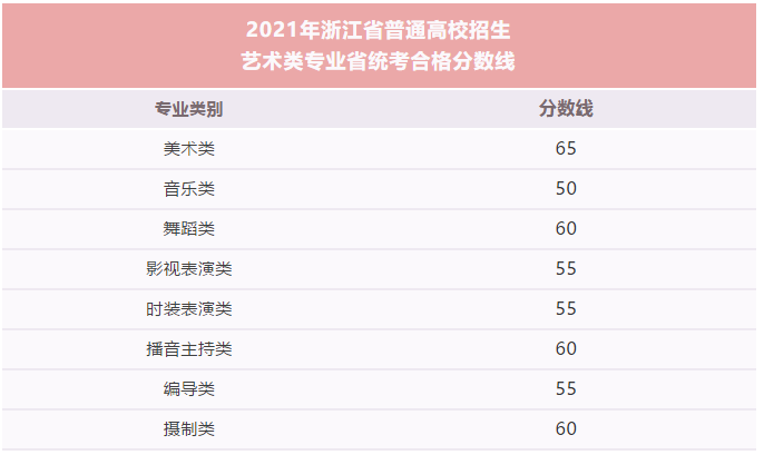 浙江客户端记者从省教育考试院获悉,浙江省2021年高考艺术八大类