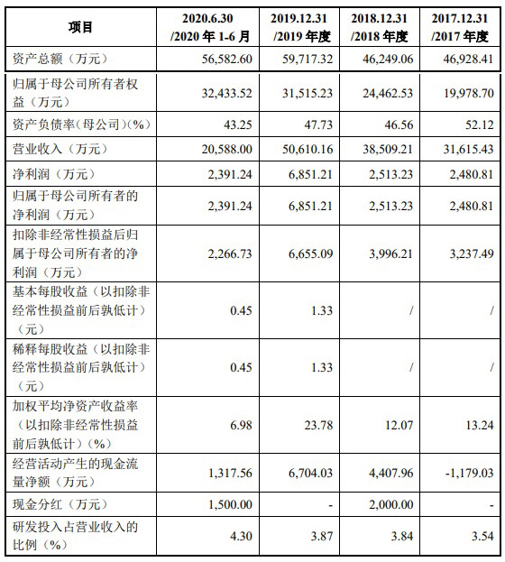 宏昌科技创业板ipo过会关联方频繁资金拆借客户集中度较高