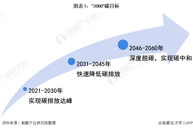 图表1:3060"碳目标