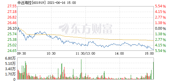 股票频道 正文 以下是中远海控在北京时间6月16日14:56分盘口异动快照