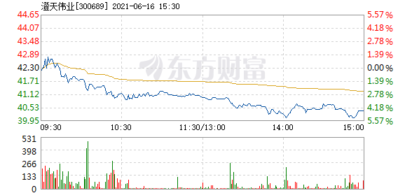 澄天伟业6月16日盘中跌幅达5%