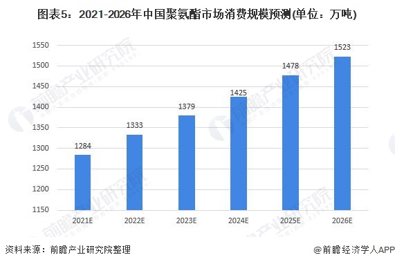 图表5:2021-2026年中国聚氨酯市场消费规模预测(单位:万吨)