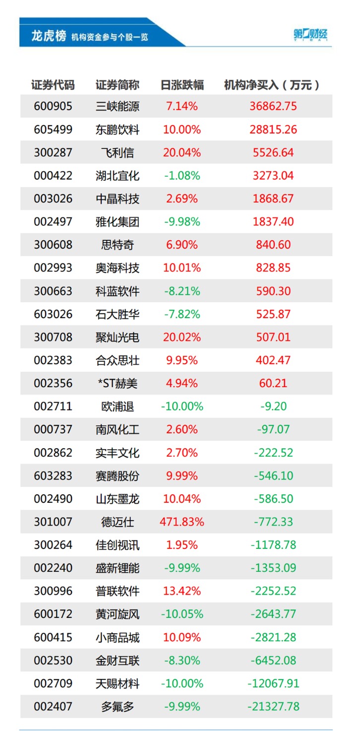 机构今日买入这13股 卖出多氟多2.13亿元丨龙虎榜