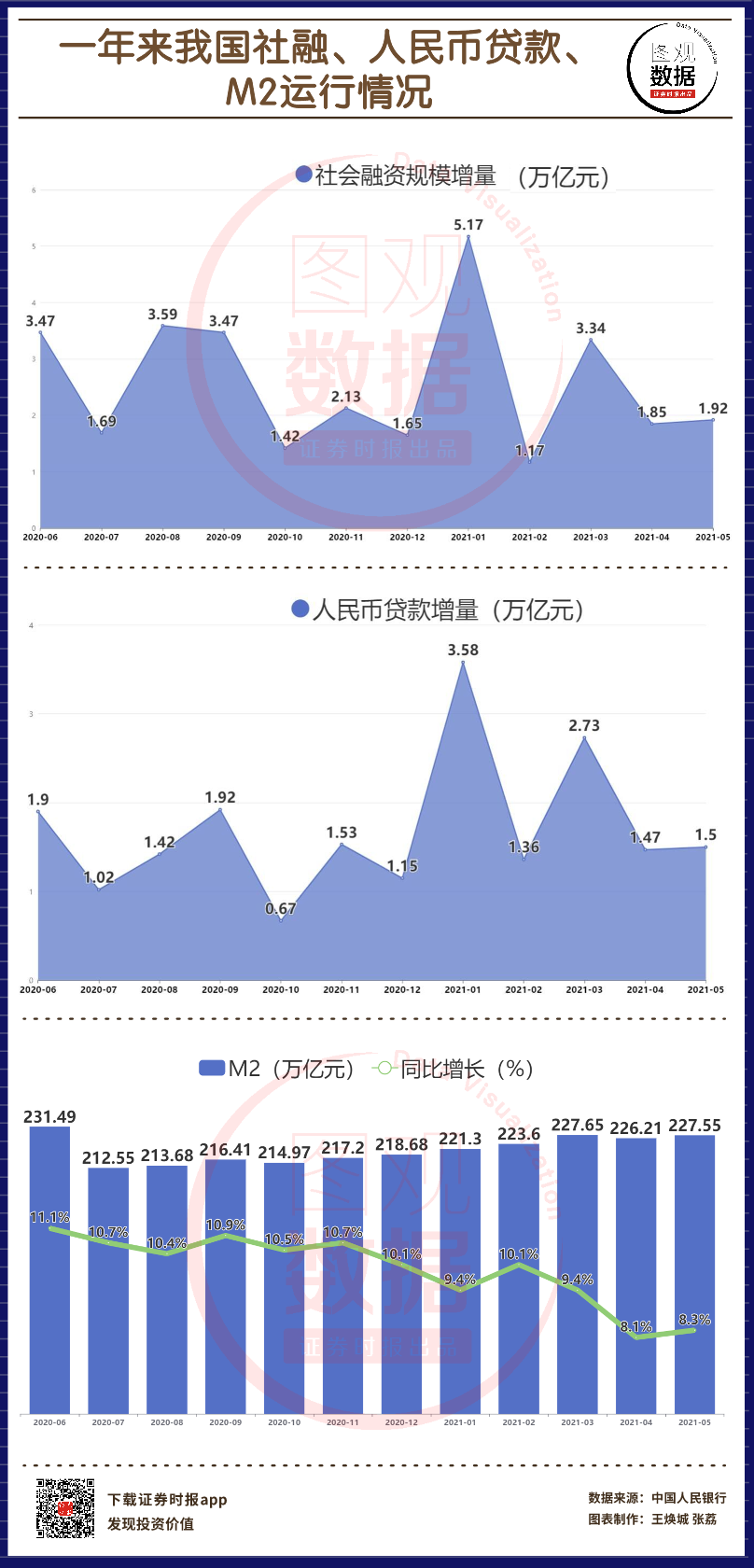 中国5月m2同比增长83新增人民币贷款15万亿元