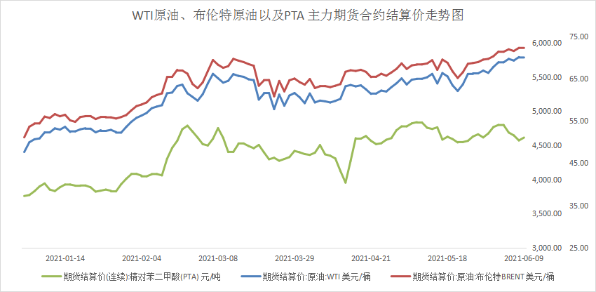 pta和原油价格走势分化为哪般?