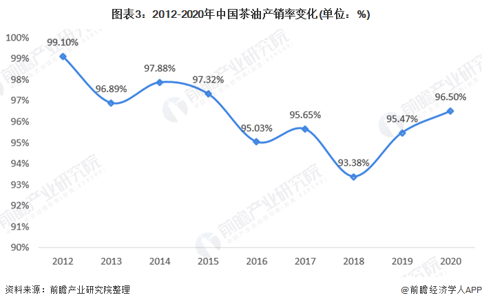 图表3:2012-2020年中国茶油产销率变化(单位:%)