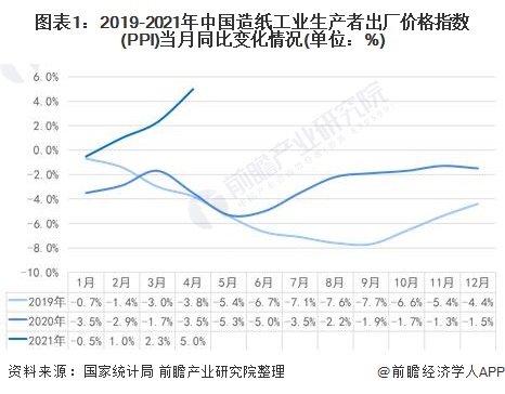 2021年中国造纸工业市场价格走势分析原材料上涨导致纸张价格大幅提升