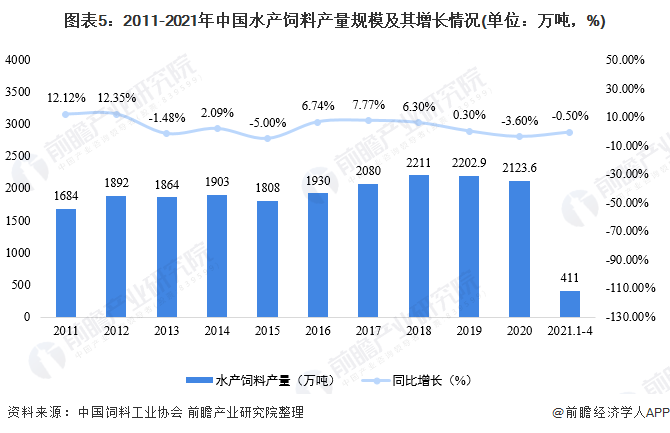 图表5:2011-2021年中国水产饲料产量规模及其增长情况(单位:万吨,%)