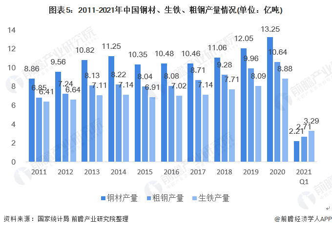 图表5:2011-2021年中国钢材,生铁,粗钢产量情况(单位:亿吨)