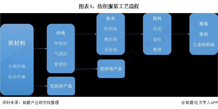 图表1:纺织服装工艺流程