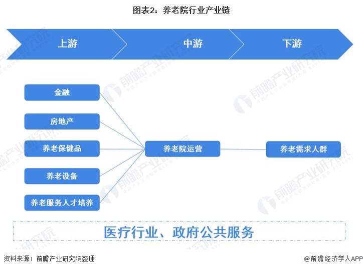 在产业链上游主要有金融,房地产,养老保健品,养老设备,养老服务人才