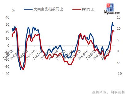 8月份大宗商品价格指数上涨后期或延续高位运行