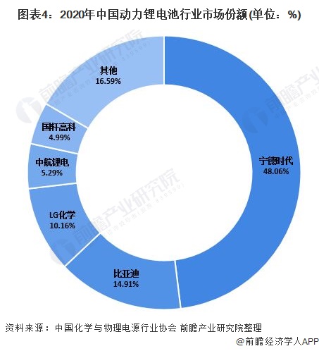 图表4:2020年中国动力锂电池行业市场份额(单位:%)