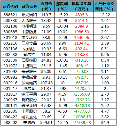 从行业板块方面看,国防军工,农业,汽车,电子,食品饮料等行业板块涨幅