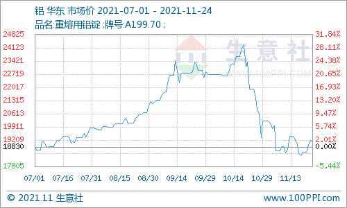 近期铝价价格筑底企稳迹象