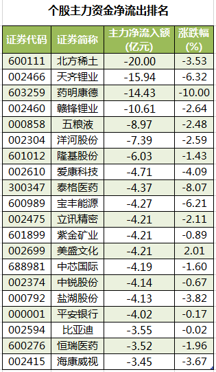 机构净卖出最多的股票是药明康德,净卖出金额约1.87亿元.