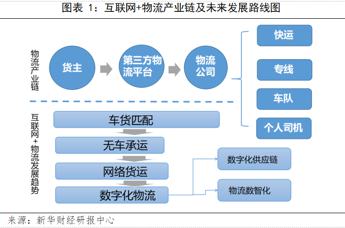 高新产业链观察互联网物流产业链梳理网络货运平台快速发展