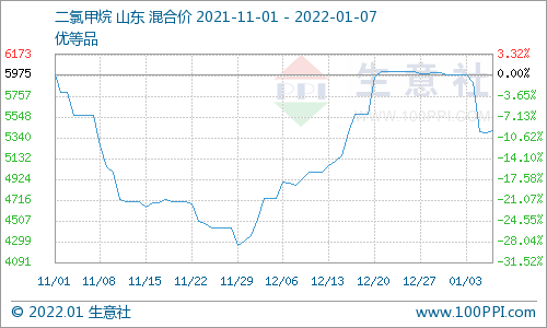 7)二氯甲烷行情大幅走跌,截至1月7日山东地区二氯甲烷散水价均价在
