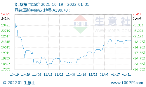 以2021年峰值(2021年10月19日)铝锭市场均价24240元/吨,近期偏离峰值