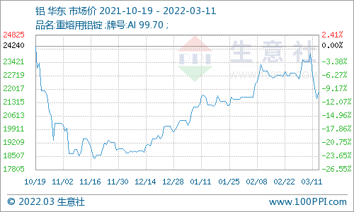 据生意社数据显示,3月11日国内铝锭华东市场均价21890元/吨,日涨1.