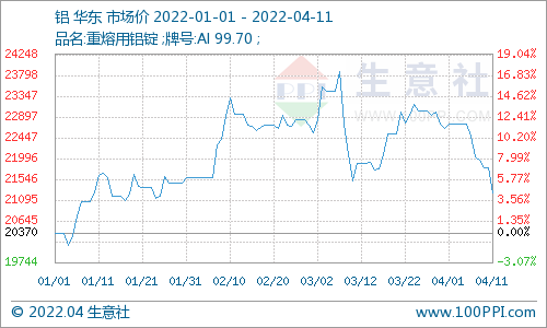 据生意社数据显示,4月11日国内铝锭华东市场均价21256.67元/吨,日跌3.