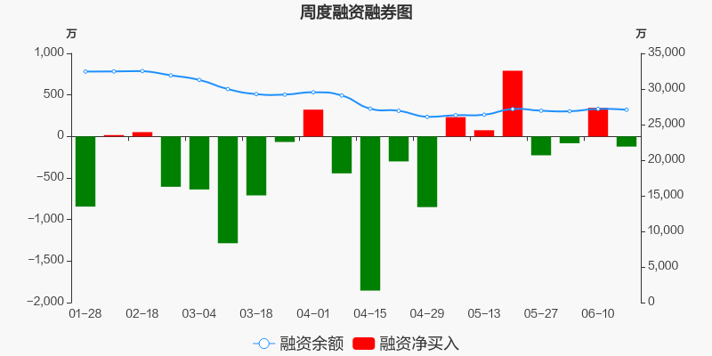 融资融券周汇总振华重工本周融资净偿还12164万元