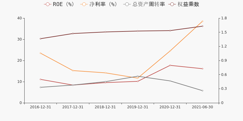 财报快评:紫光国微2021年上半年实现归母净利润8.8亿