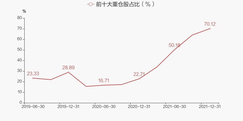 图解季报湘财长顺混合发起式a基金2021年四季报点评