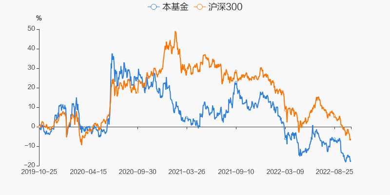 图解季报申万菱信中证申万证券行业指数lofa基金2022年三季报点评