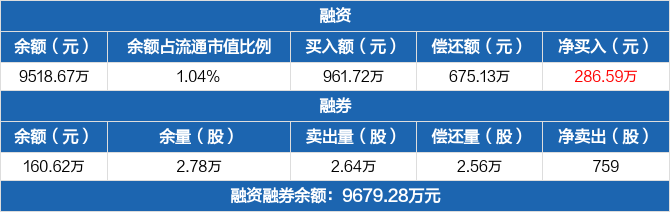 意华股份融资净买入28659万元融资余额951867万元1116