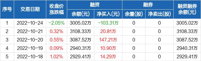 上海凯鑫融资净偿还10331万元融资余额300502万元1024