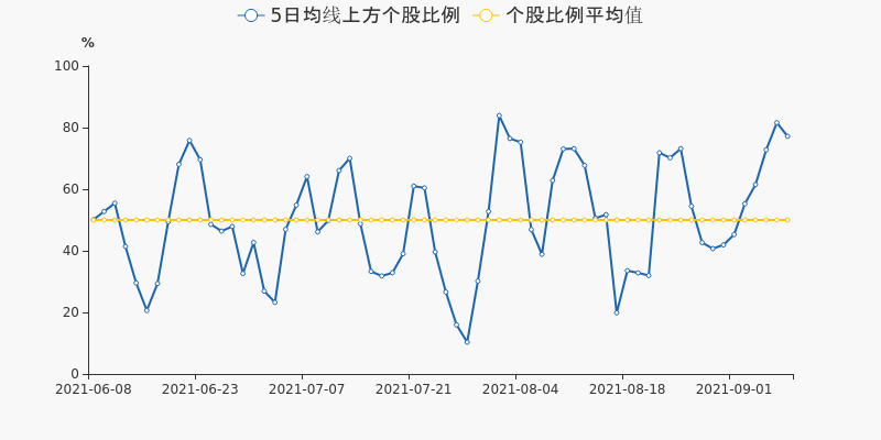 个股比例见顶向下,总体依然维持在均值之上,后市需继续跟踪市行情分化