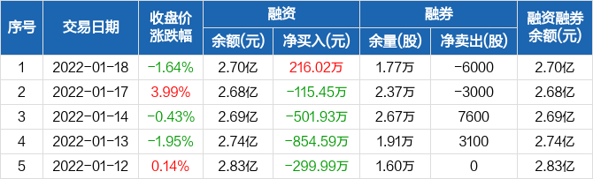 富奥股份融资净买入21602万元融资余额27亿元0118