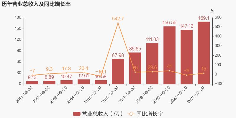 首页>股票频道>正文> 注:申通快递于2016年12月13日完成重大资产重组.