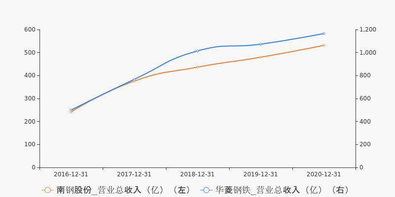 南钢股份 4.47 0.05(1.13%) _ 股票行情 _ 东方财富网