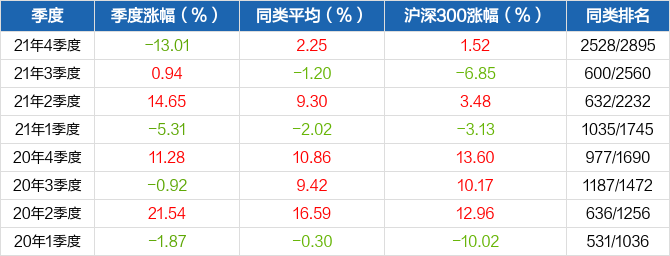 图解季报人保量化混合c基金2021年四季报点评