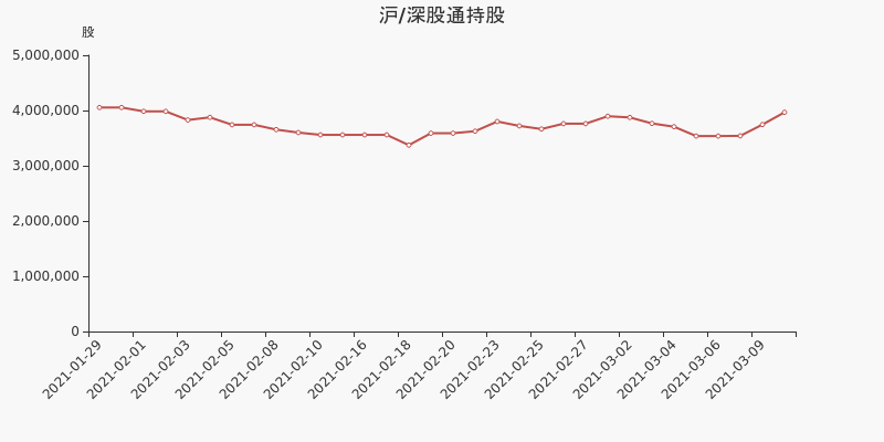 股票频道 正文 2021年3月10日,深股通持有北京君正的股份数量为396.