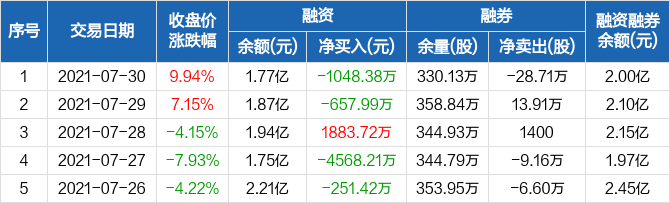 首钢股份 6.58 -0.50(-7.06%) _ 股票行情 _ 东方财富