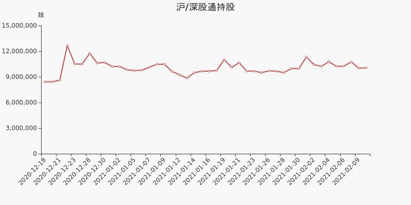 股票频道 正文 2021年2月10日,深股通持有华西股份的股份数量为1006.