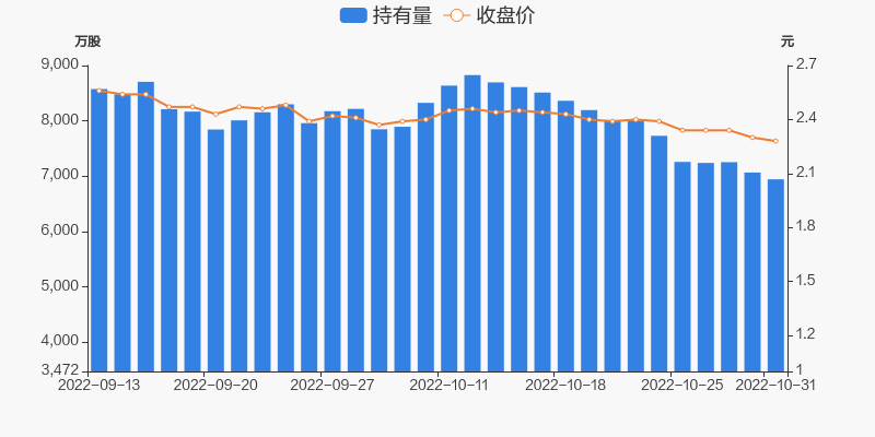 郑州银行10月31日被深股通减持12276万股